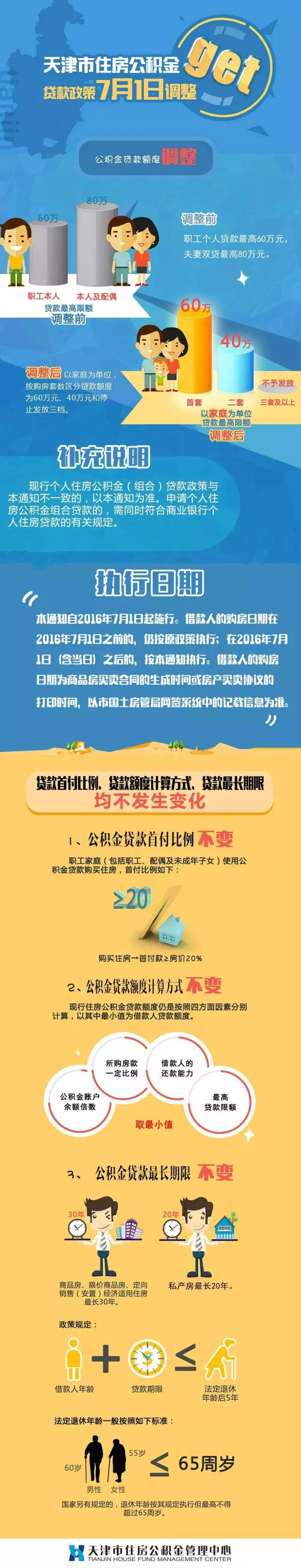 重磅!天津公积金政策突然收紧!看完这个你就明白了!