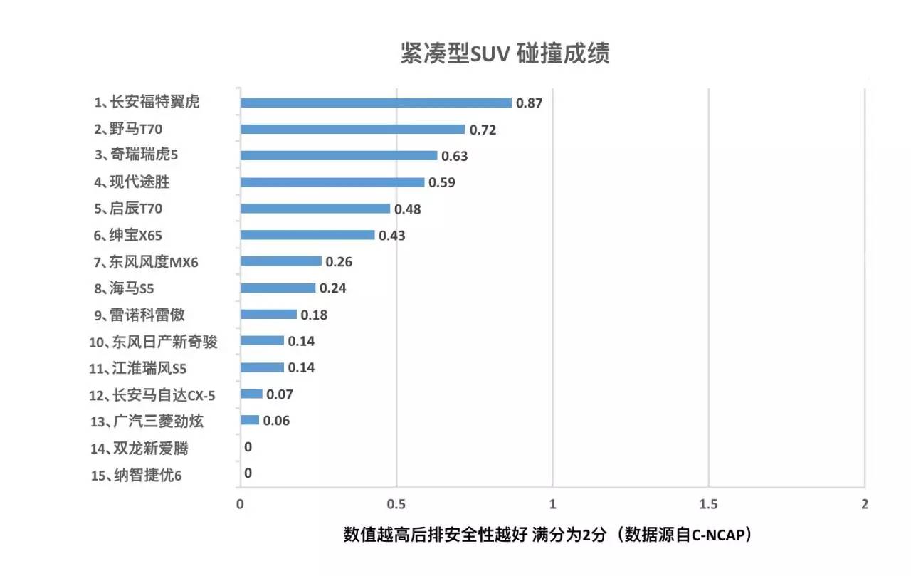 21款suv口碑最好,安全性最差的5台suv
