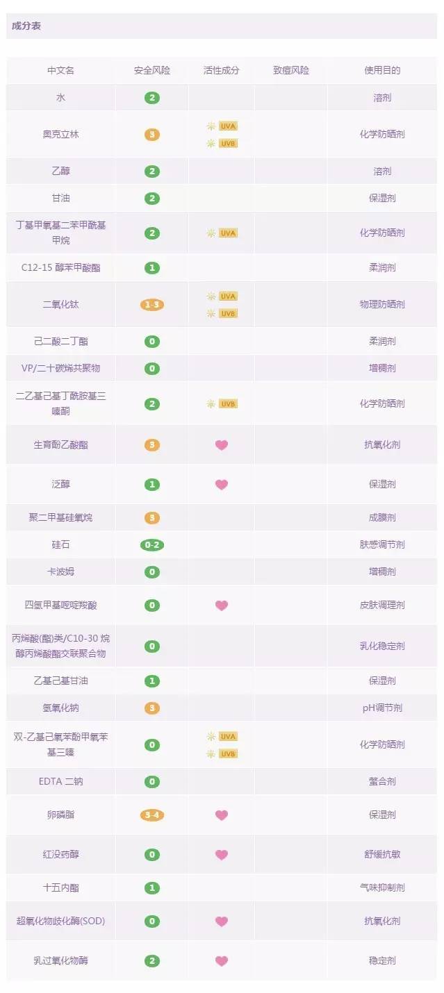 18款最热门防晒霜／防晒喷雾成分解析