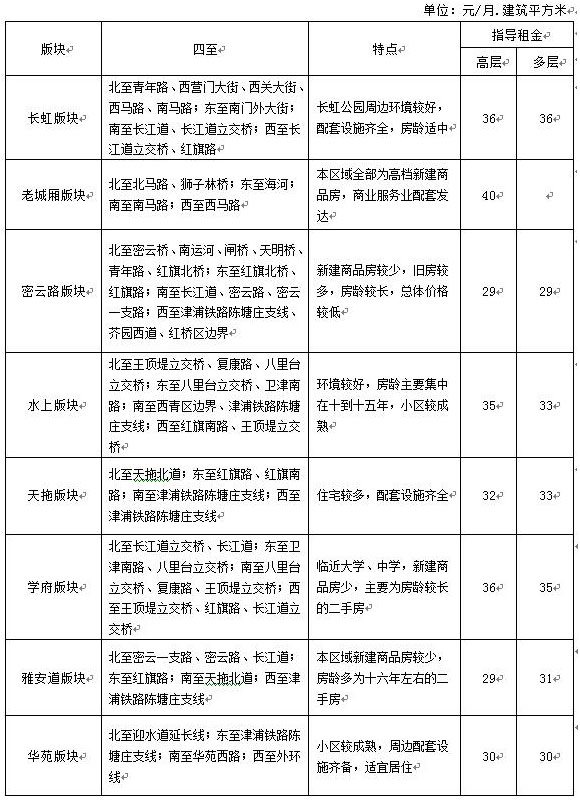 公租房租金是多少钱一平方,租赁住房涨租金标准