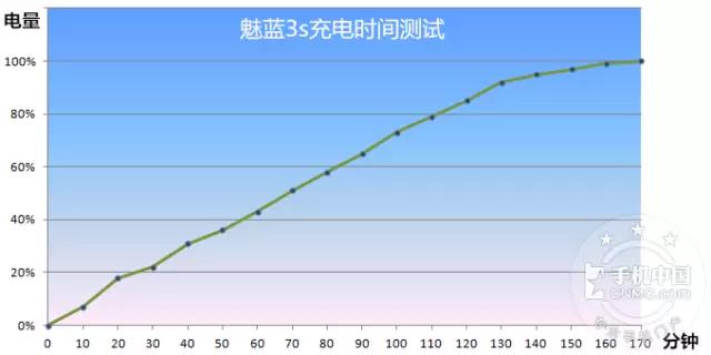 魅蓝3s是最好的一款吗,魅蓝3s100多块钱的怎么样