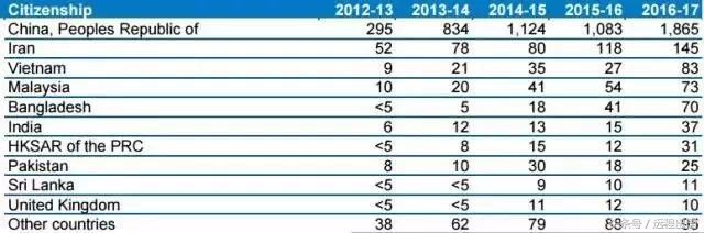 澳洲188类商业签证项目,澳大利亚188b移民签证问题及答案
