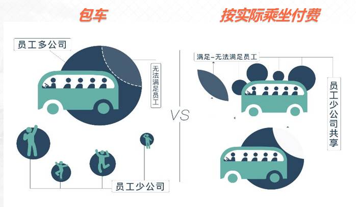 解决了上座率和闲置率，接我还将巴士改造成了密室逃脱