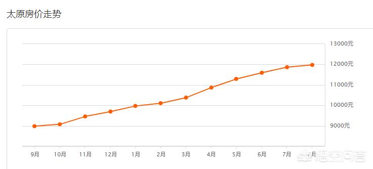 太原的房子有投资价值吗,太原双塔片区的房子升值吗