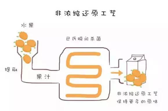 市场上的果汁哪些是真果汁,在超市买果汁买到假货