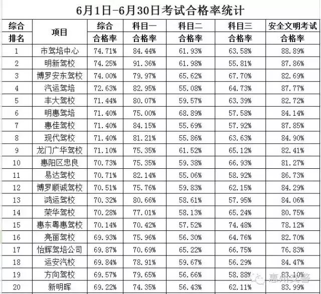 惠州考驾驶证哪个驾校好,惠州驾校合格率