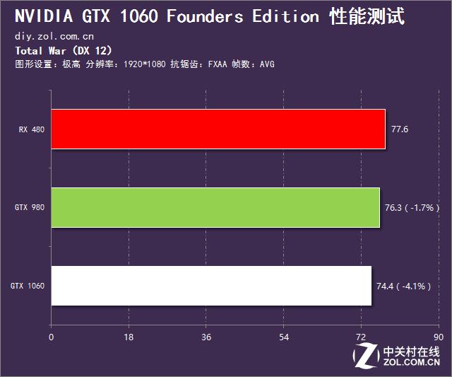 英伟达gtx10603g和rx580对比,rx480和gtx1060吃鸡测试