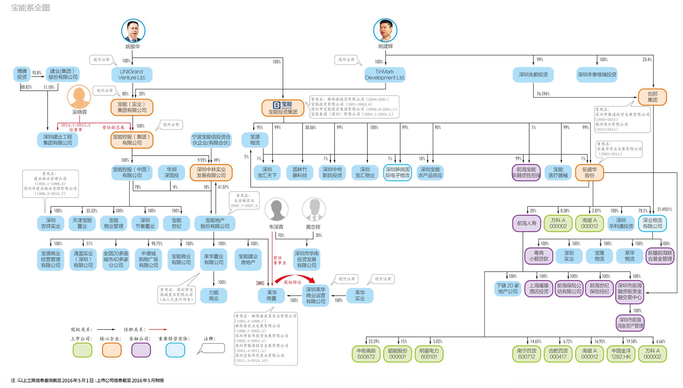 宝能系实力,宝能系详细说明