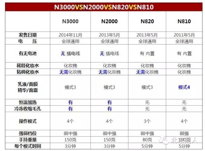 美容仪在家做,家用美容仪的正确用法