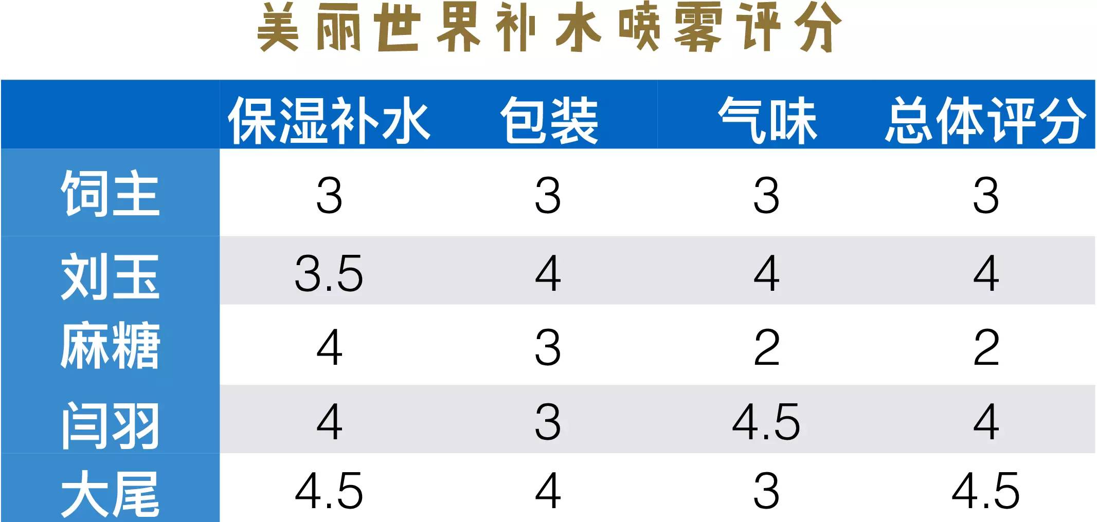 美丽世界水凝舒缓保湿bb霜,强烈推荐秋冬补水保湿必备护肤品
