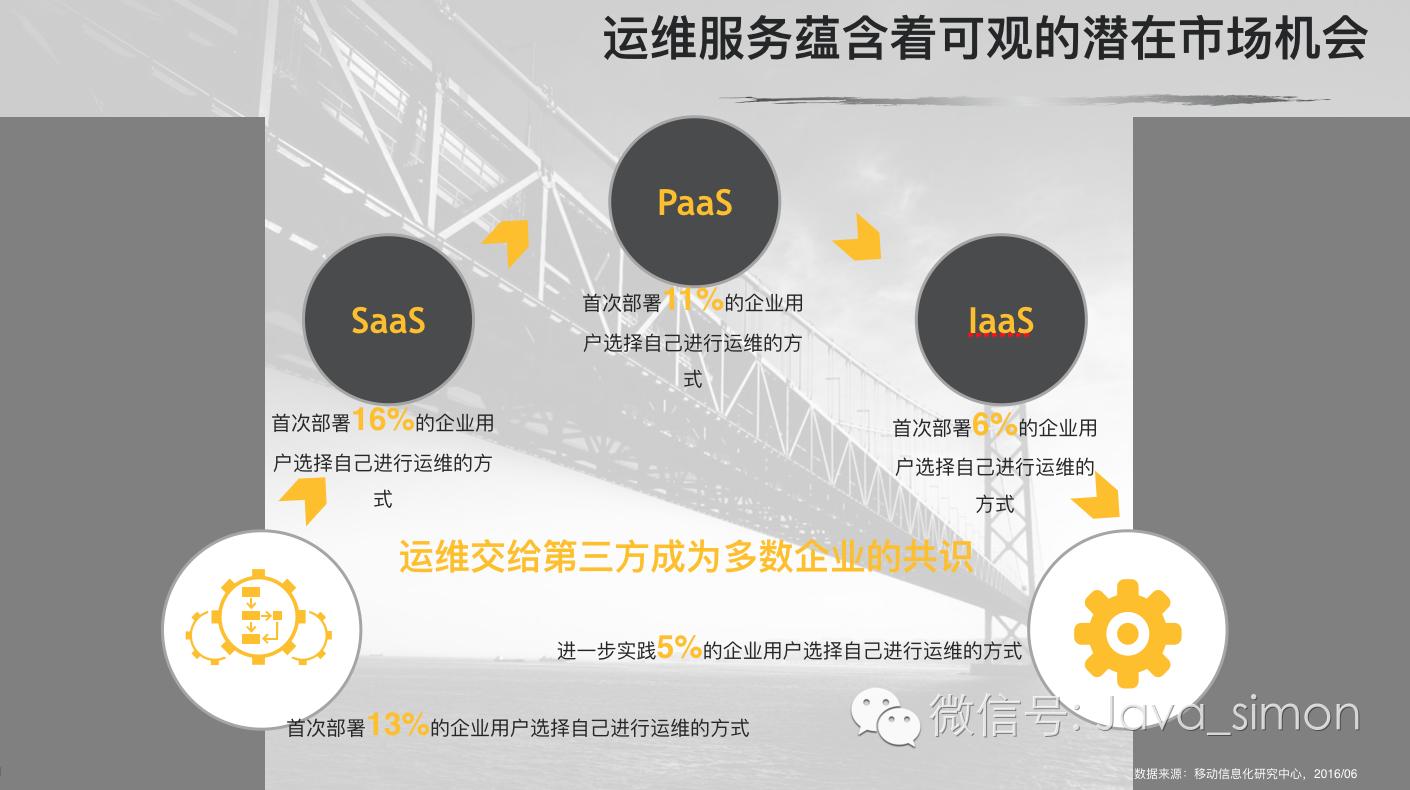 T客研报：云计算领域，安全和运维潜藏巨大投资机会