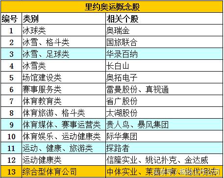 奥运会前什么股票受益,奥运会体育股票