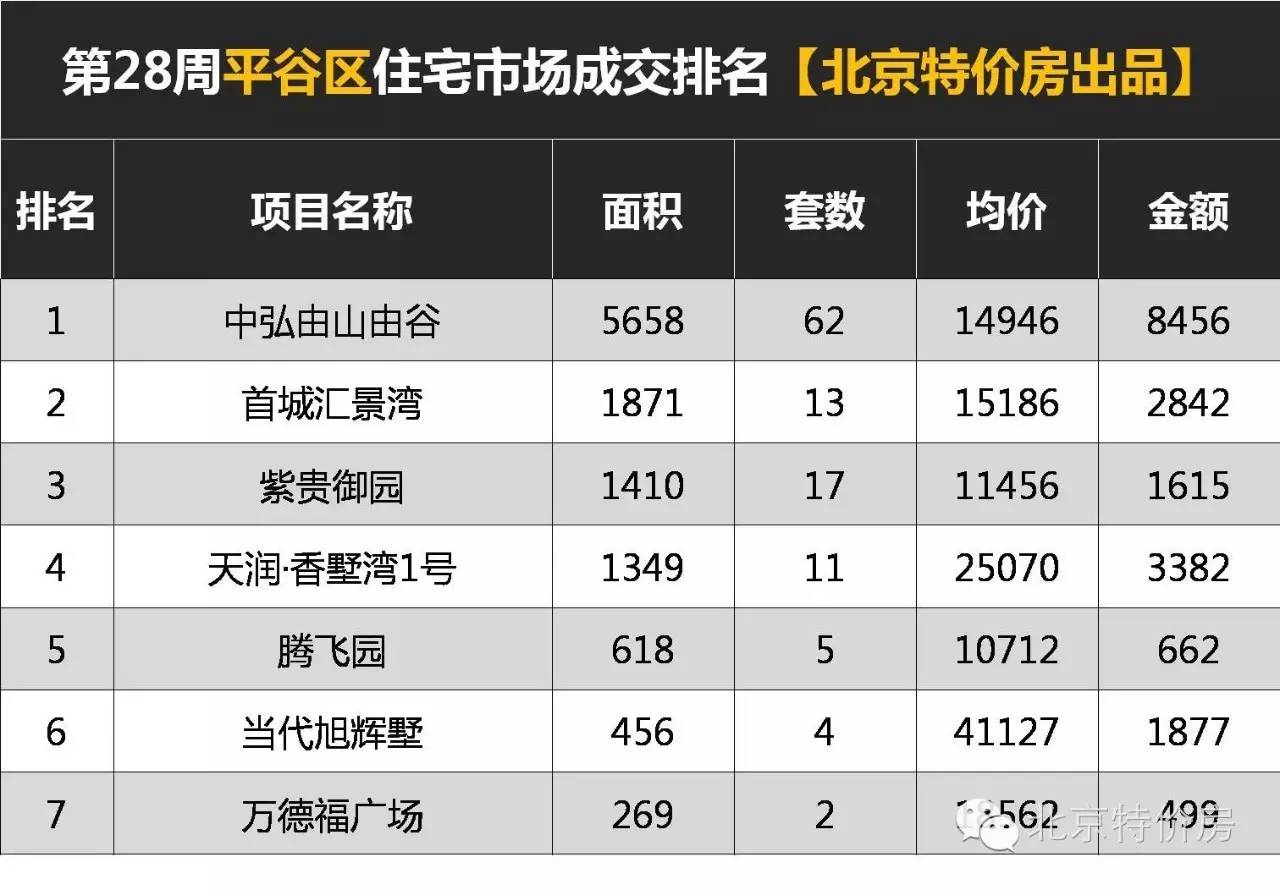 天气橙色预警丨看第28周北京区域成交排行