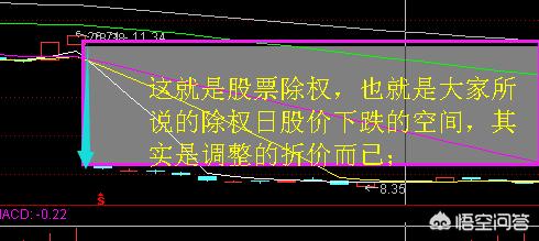 股票除息后为什么股价下来了,股票除权除息后为什么没有缺口