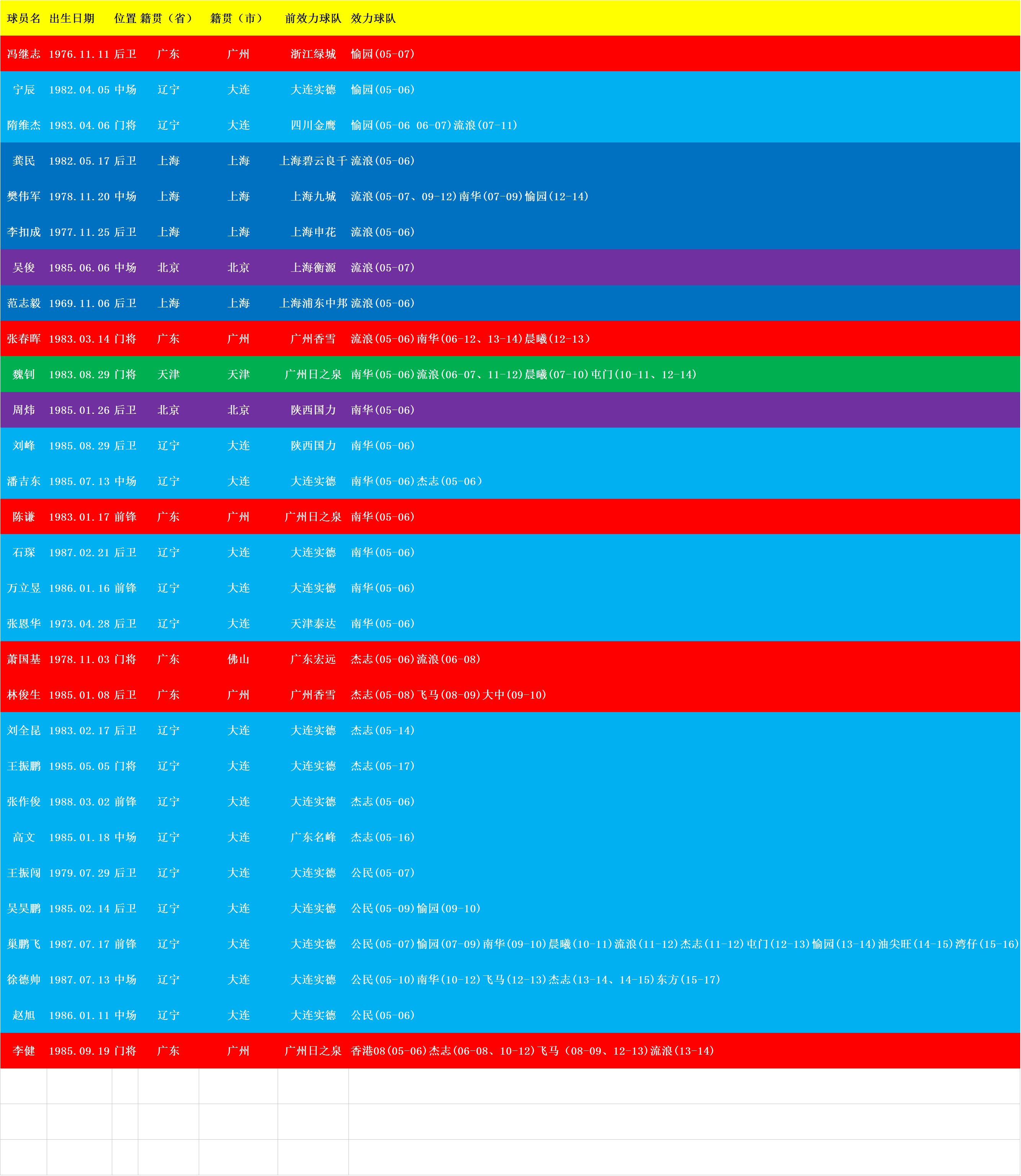 范志毅孙继海李玮锋,范志毅在广州踢过球