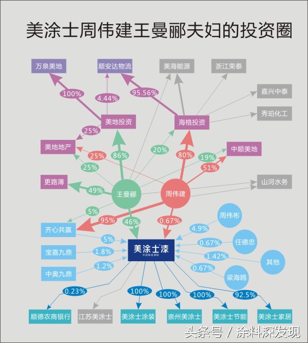 攀上九鼎系？看美涂士及其实际控制人的投资圈