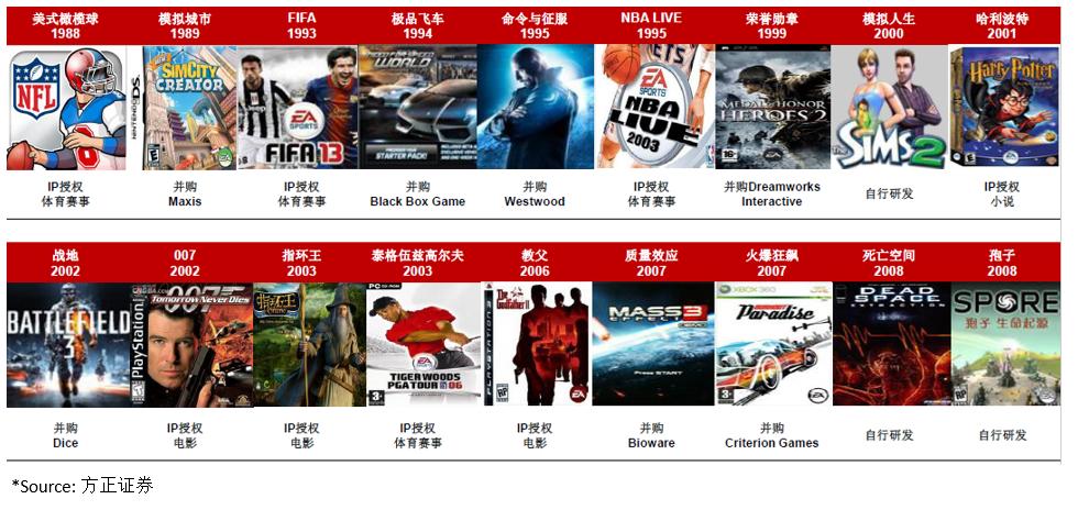 被券商集体看好的EA是怎样的一家公司？