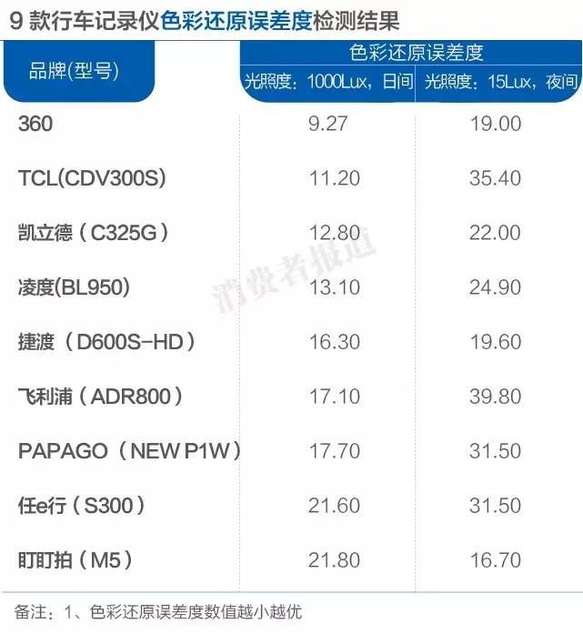 测评报告丨360行车记录仪,你到底行不行?