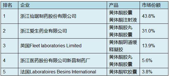 黄体酮呈下降趋势,黄体酮十大排名