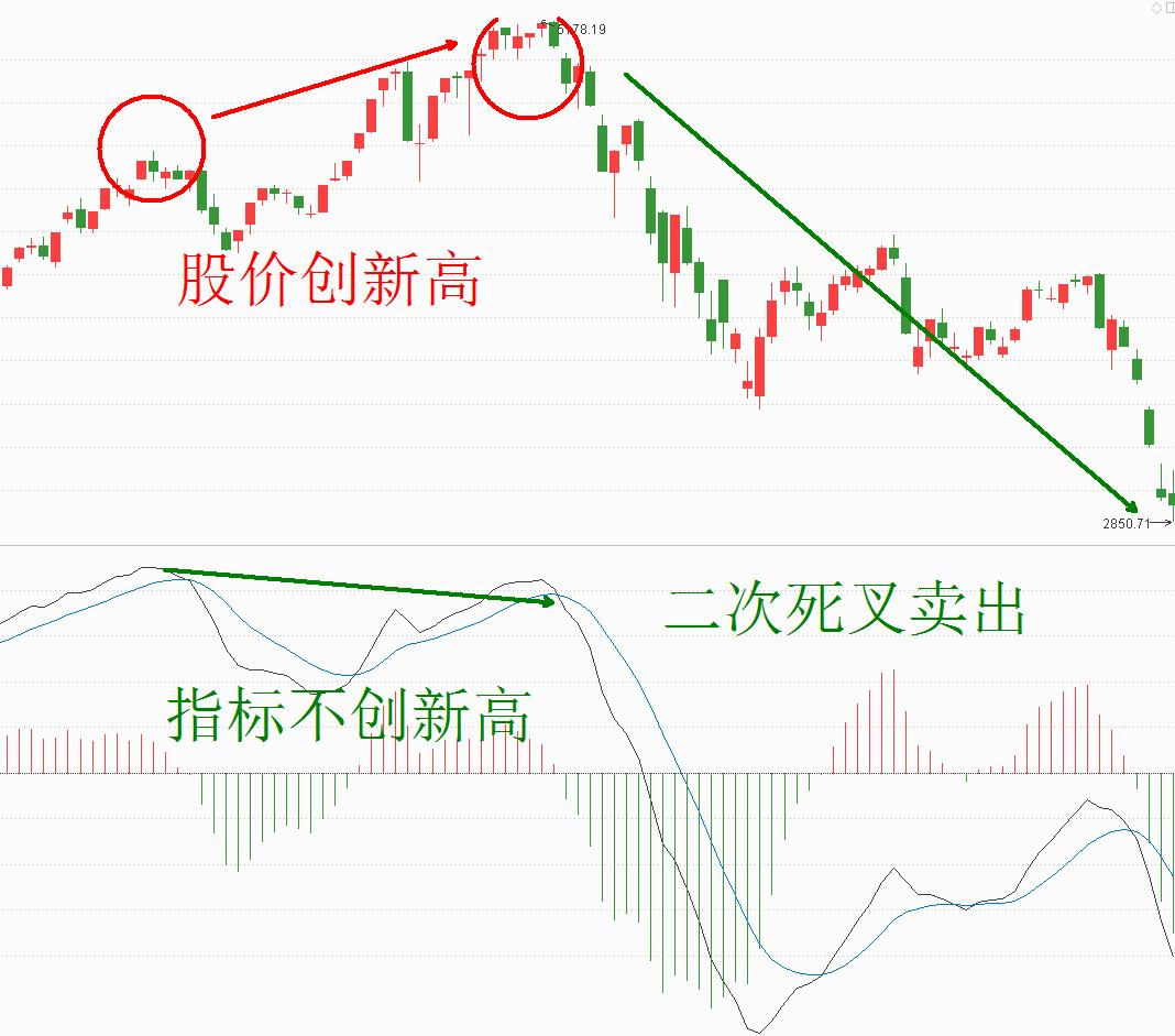技术指标macd之特殊战法,macd指标捕捉大牛股