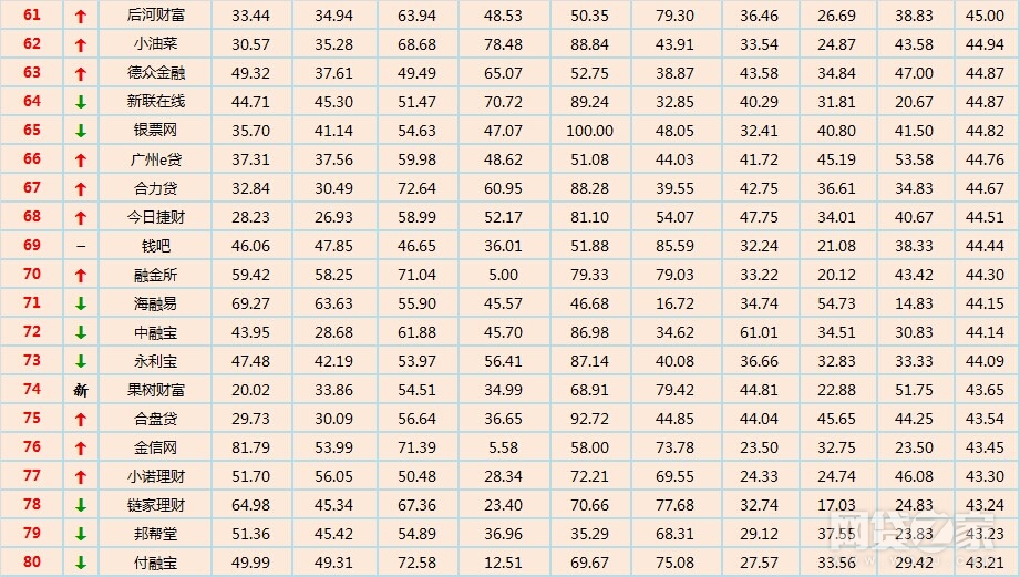 网贷百强榜,网贷之家上榜爆雷平台