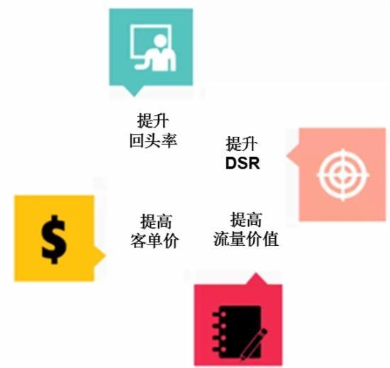 店铺如何提升老客户流量,提高店铺销售额的方法