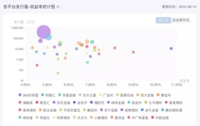 开通PANO互金周报：发行量过亿平台增至15家