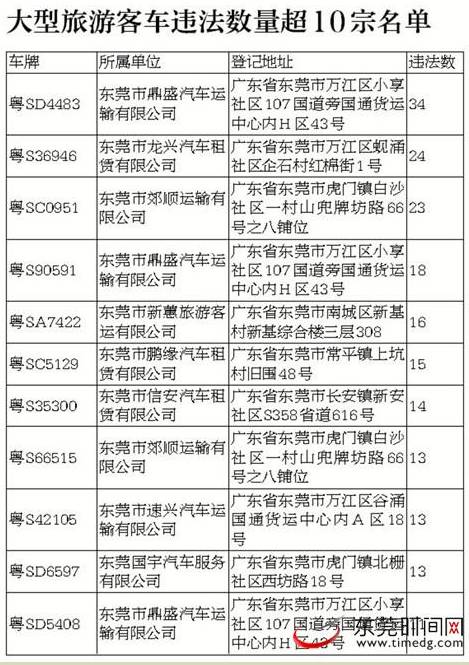 东莞交警曝光违法车辆,东莞交警大队查摩托车违章