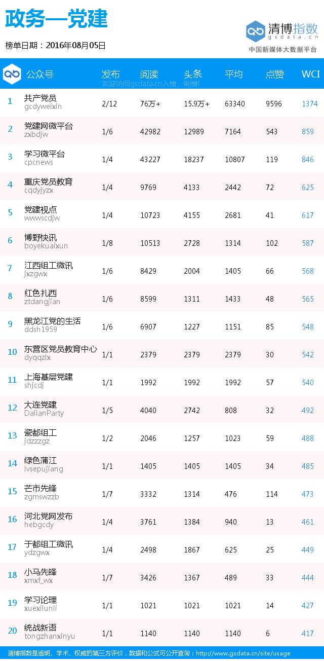 黑马来袭,“黑龙江省旅游局”空降榜首丨政务日榜
