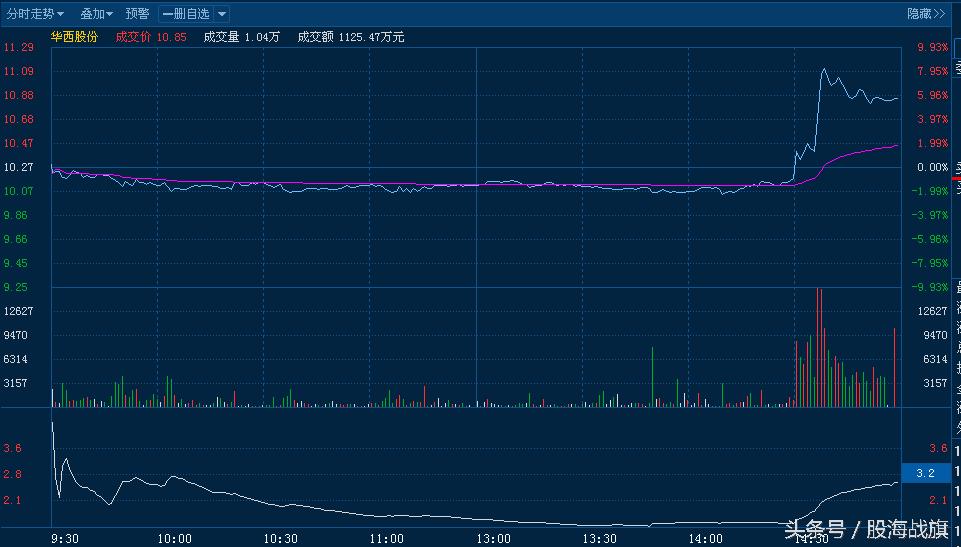 最简单的牛股选择方法,捕捉牛股最好的利器选股公式