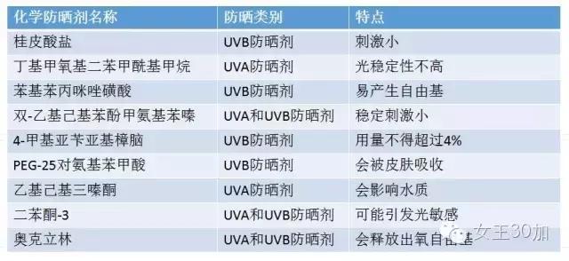 9394防晒霜测评,三合一的防晒霜是哪三种