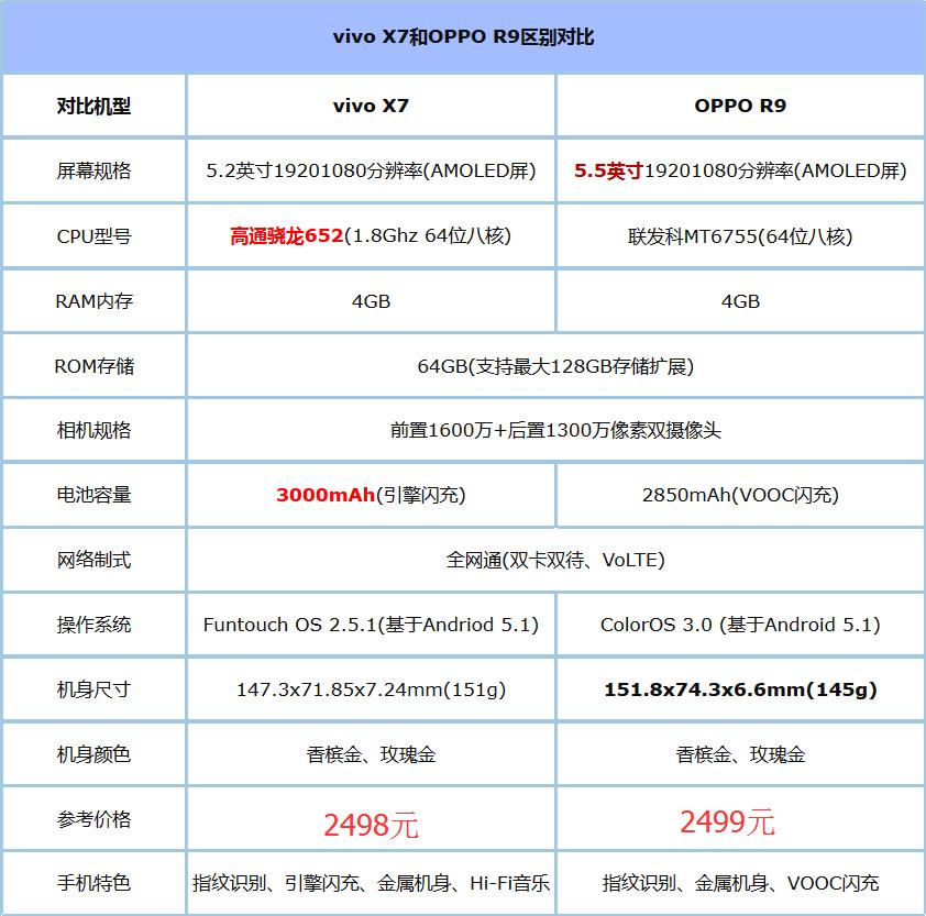 oppor9和vivox7哪个大 (vivo x7和oppo r9哪个好用)