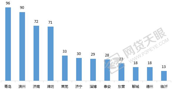 山东网贷逾期,山东网贷平台