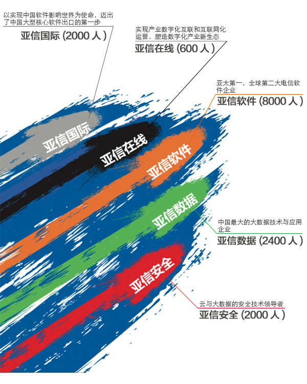 亚信安全网络公司在中国的排名,亚信企业规模