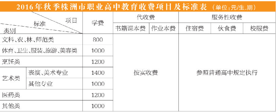 株洲秋季中小学收费标准公布,株洲秋季中小学收费标准