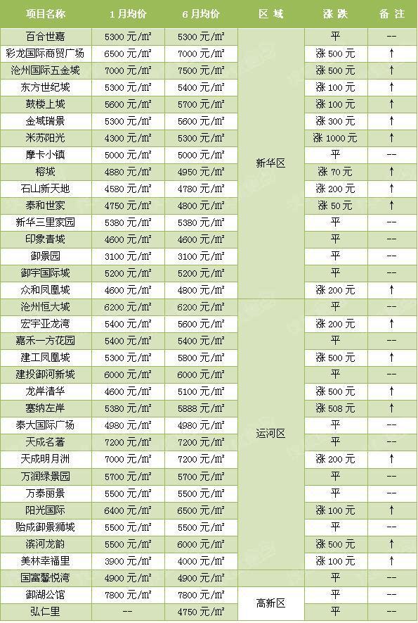 2022沧州楼盘销售排名,沧州房地产去化周期
