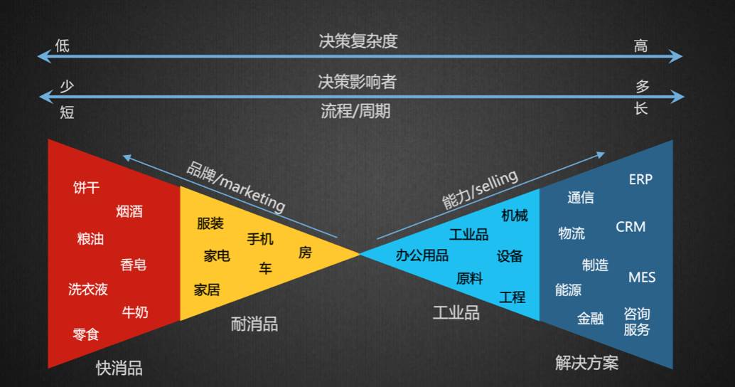 大客户销售的几种模式,大客户销售一般销售什么产品