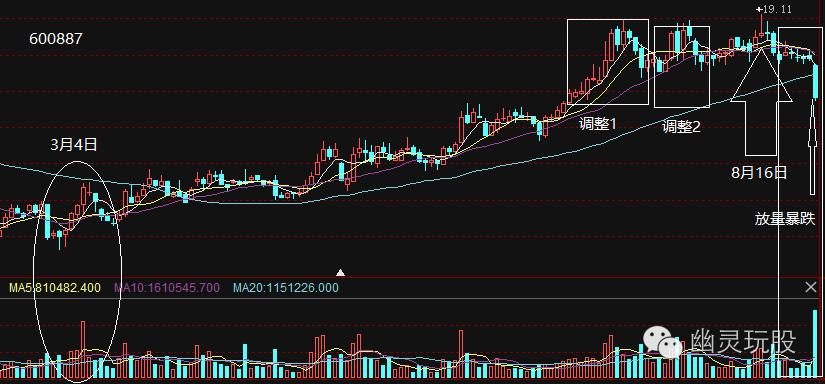 伊利股份的盘面信息分析,幽灵玩股