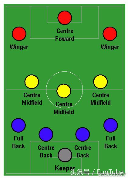 足球阵型和战术,足球阵型解说
