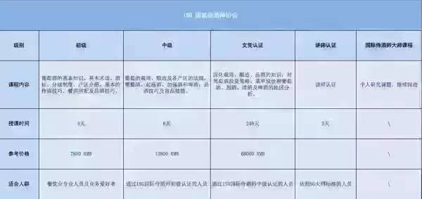 葡萄酒最有含金量的证书,葡萄酒侍酒师证书认证标准