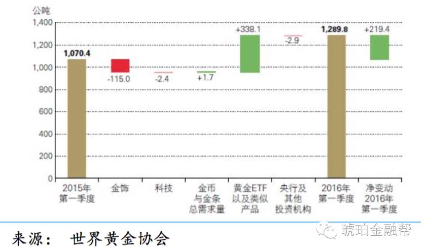 ［互金］关于“互联网+黄金”怎么玩？这可能是最详细的一次拆解！