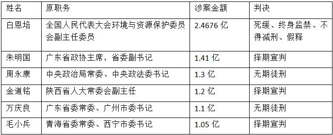 拿下两个“第一”，白恩培是如何做到的？