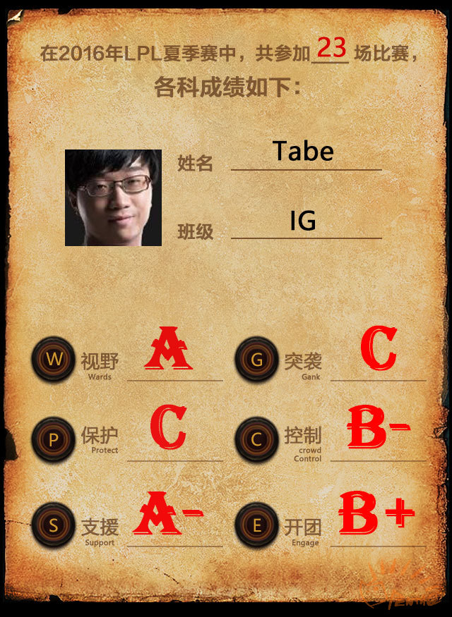 lpl五大辅助排行,lpl各阶段最强辅助