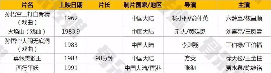 替吴承恩觉得亏！西游记这个免费IP已经在一百年里被改编过143遍！