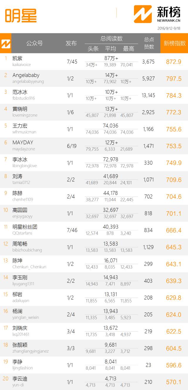 明星周榜他不仅是孙俪的初恋,还是杨幂的知己......