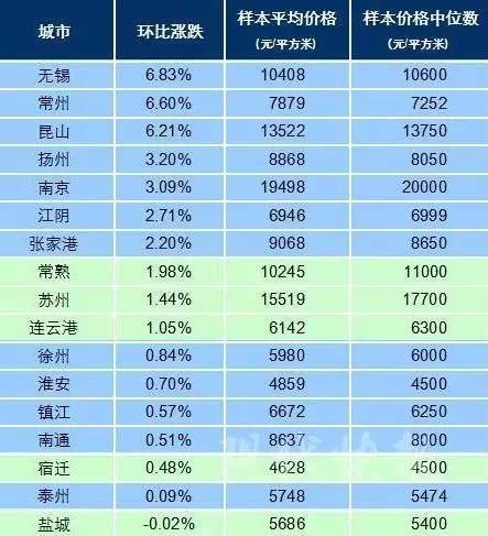 9月盐城房价走势,盐城十月份最新房价价格表