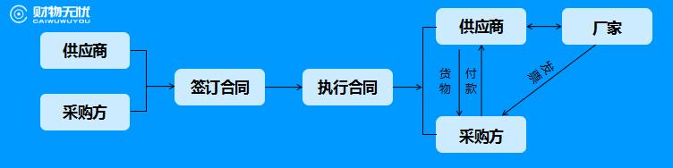 采购协议要注意哪些问题,关于采购方式及合同的说法