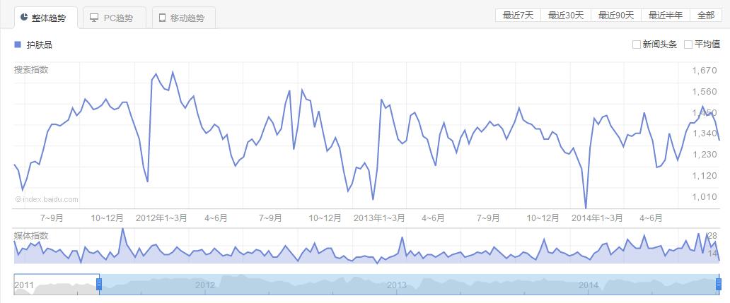 说微商不得不说的化妆品一些数据分析