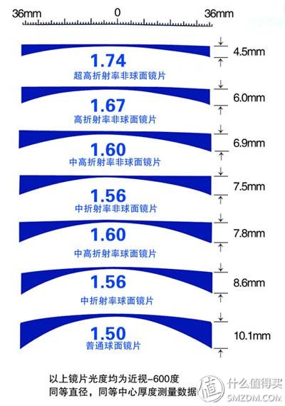 亲身经历告诉你网上配镜有多省钱,网上配镜有没有必要去旗舰店