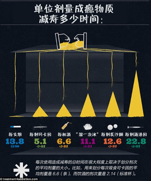 吸毒的人活多少年,吸毒的人最终可以活到多久